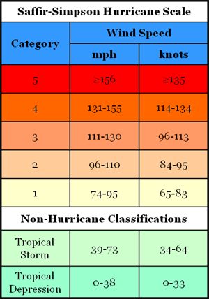 Hurricane-Category-Chart